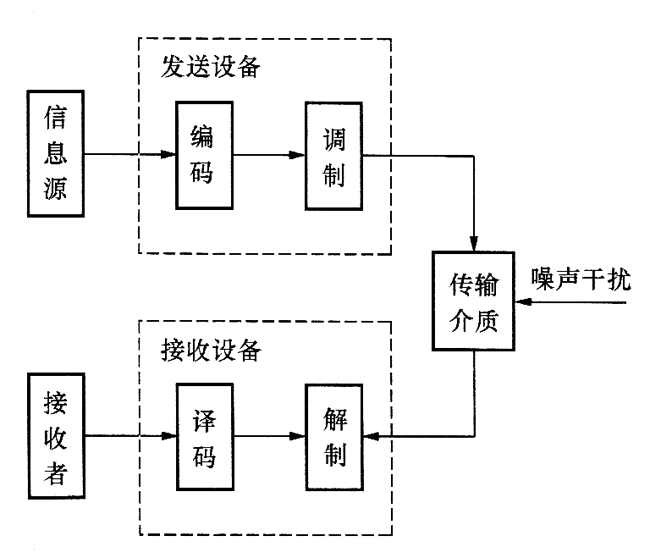 通信过程