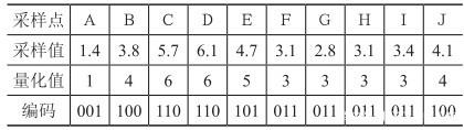 表4-3 采样值、 量化和编码的结果