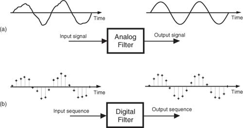 模拟滤波器与数字滤波器示意