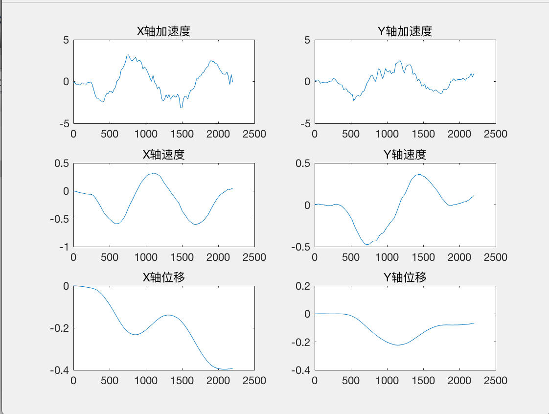 X轴和Y轴的加速度、速度以及位移曲线