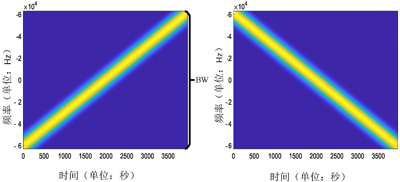 图3. LoRa Chirp符号时频图，左为up-chirp，右为down-chirp