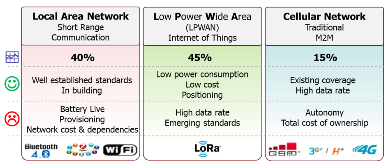 图1. LPWAN与其他无线通信技术对比