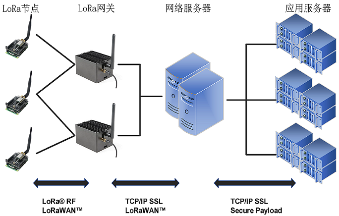 图2. LoRa网络架构